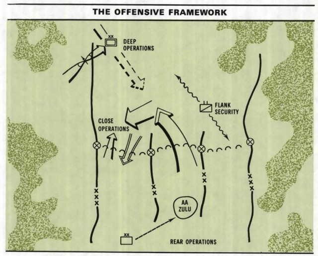 A series of U.S. Army Training and Doctrine Command commanding generals —Gen. Donn A. Starry (1977-1981), Gen. Glenn K. Otis (1981-1983), and Gen. William R. Richardson (1983-1986)—led the effort to revise the 1976 FM 100-5 document, culminating in two new Operations manuals that appeared in 1982 and 1986 respectively.  Offensive Framework, shown, is from FM 100--5 (1986), Chapter 6, page 107.