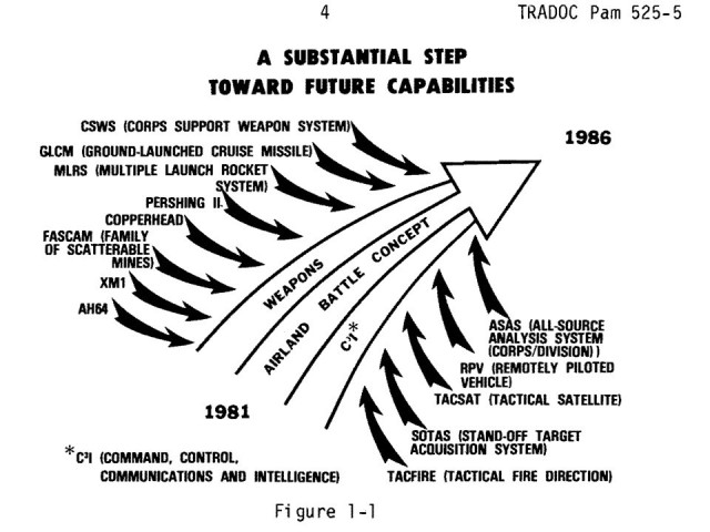 Nested Combat Development Graphic.