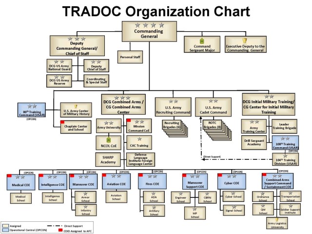 TRADOC’s current organizational chart as of 2023