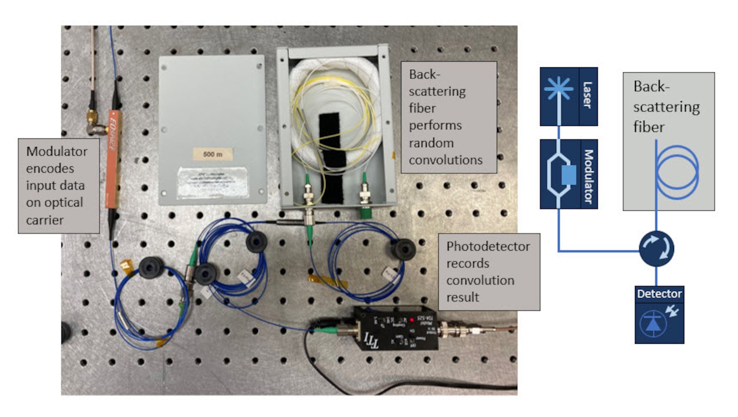 NRL Research Physicists Explore Fiber Optic Computing Using Distributed Feedback