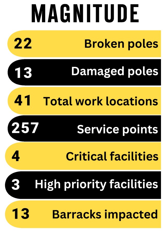 A graphic that reads, "Magnitude: 22 broken poles, 12 damaged poles, 41 total work locations, 257 service points, 4 critical facilities, 3 high priority facilities, 13 barracks impacted."