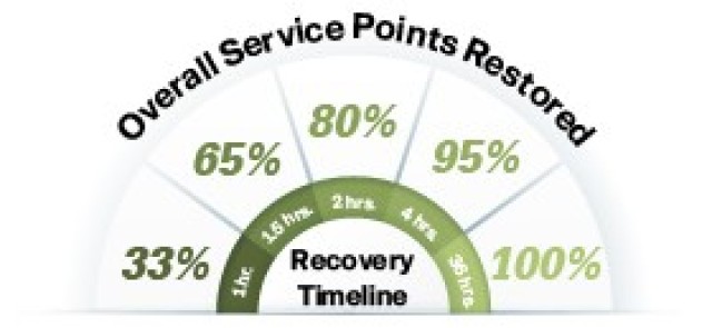 A graphic that reads, "Overall Service Points Restored. Recovery Timeline. 33% 1 hr. 65% 1.5 hrs. 80% 2 hrs. 95% 4 hrs. 100% 36 hrs."