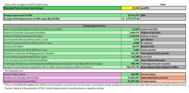 U.S. Army Garrison Rheinland-Pfalz leads the way for the Army in energy savings