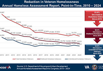 Veteran homelessness reaches record low, decreasing by 7.5% since 2023