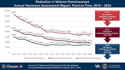 Veteran homelessness reaches record low, decreasing by 7.5% since 2023