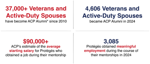 Infographic showing the stats for Veterans who work with a mentor from American Corporate Partners, including more than 37,000 Veterans and spouses who are alumni and a $90,000 average starting salary for ACP alumni.